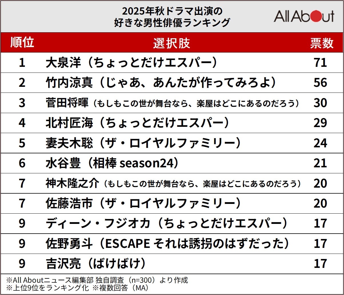 「2025年秋ドラマ」出演の好きな男性俳優ランキング