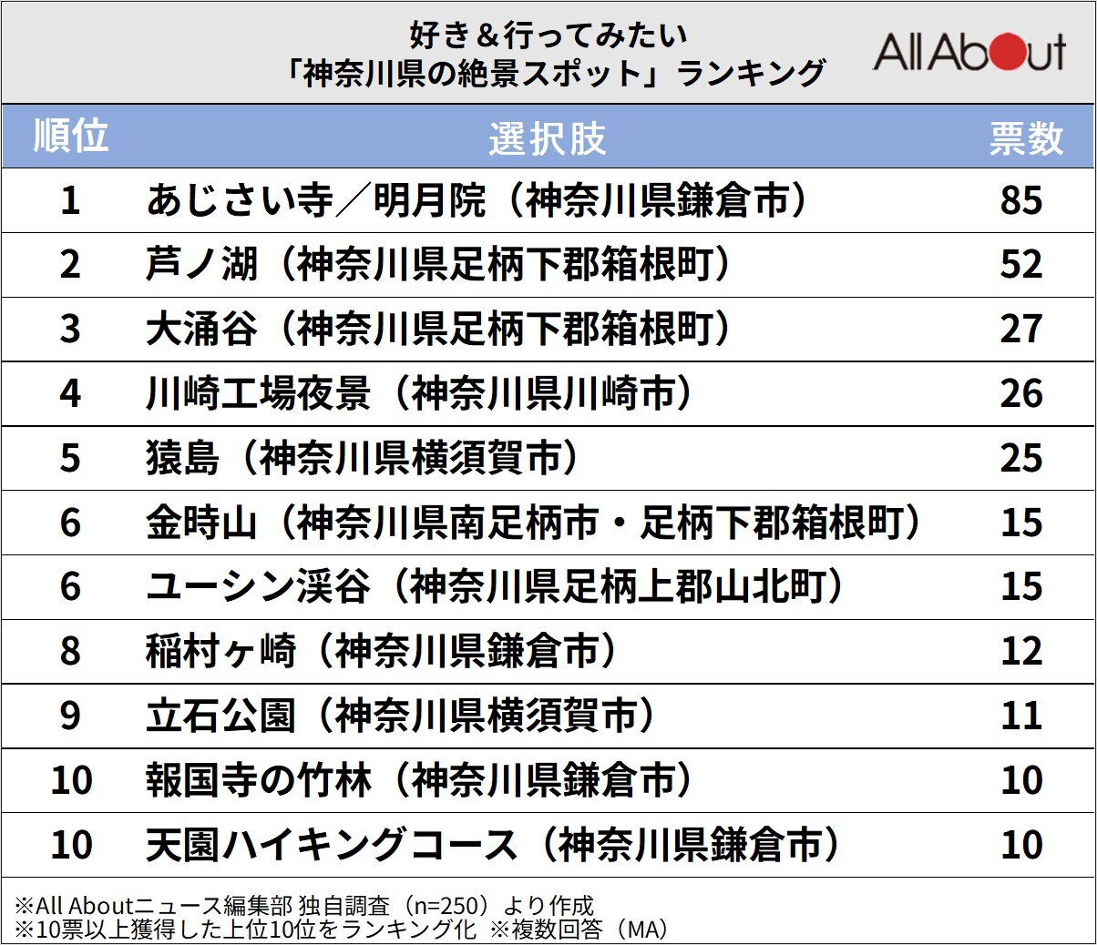神奈川県の絶景スポットランキング