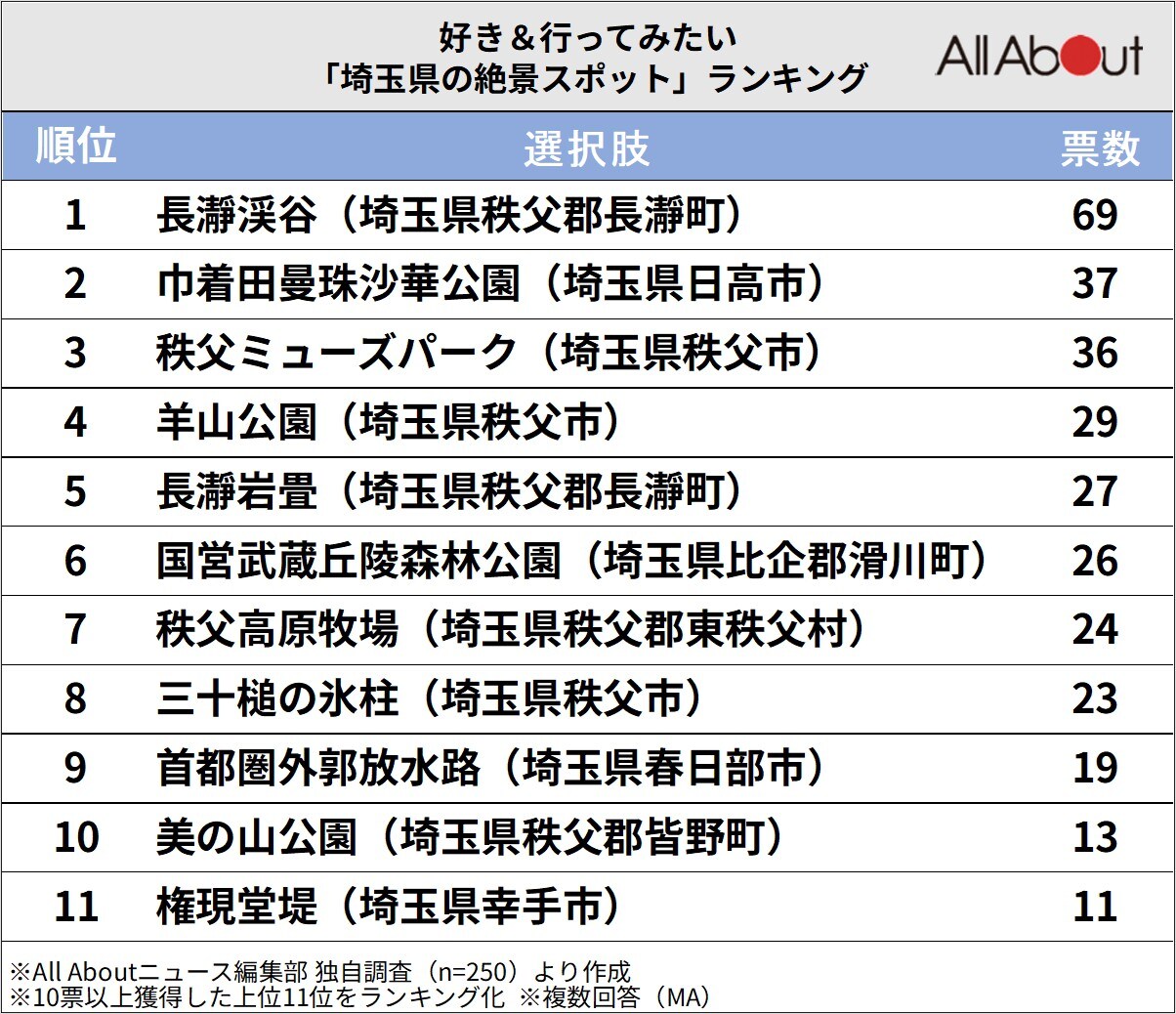 埼玉県の絶景スポットランキング