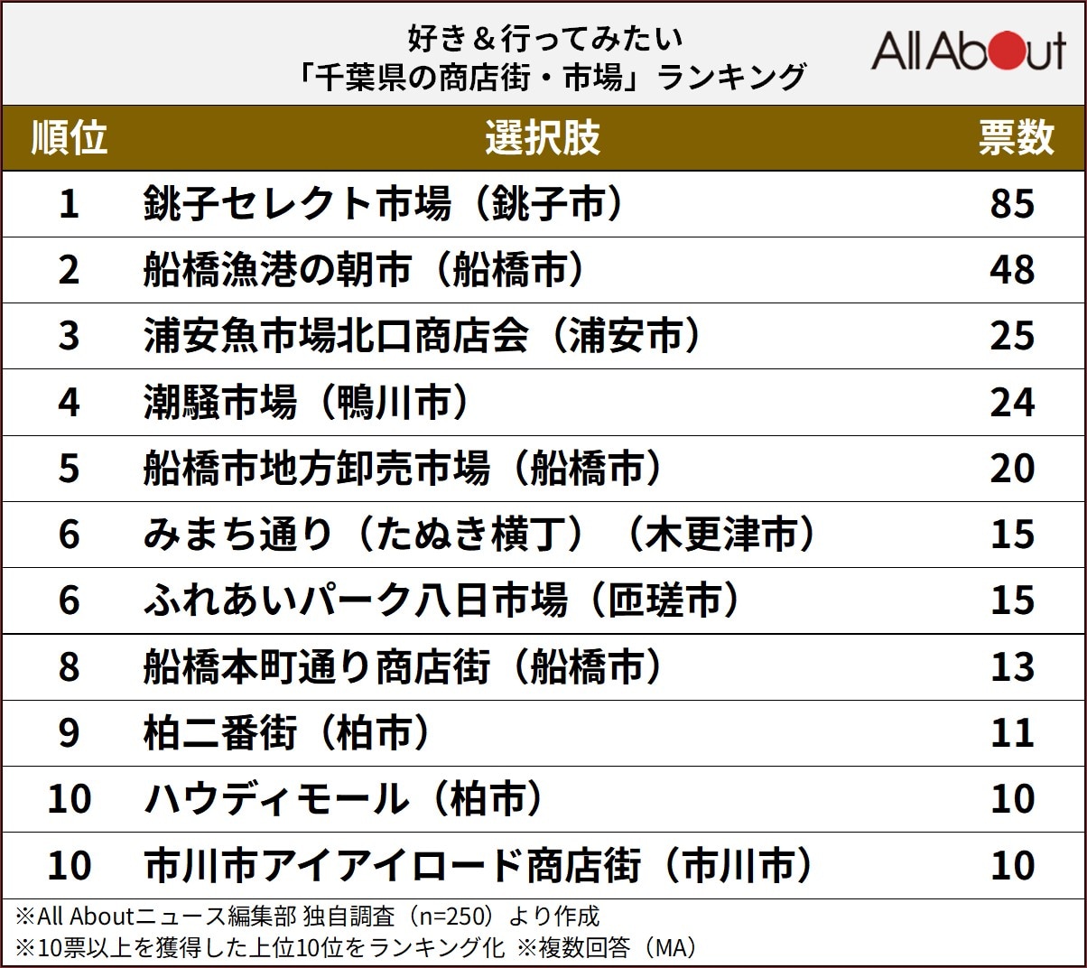 好き＆行ってみたい「千葉県の商店街・市場」ランキング