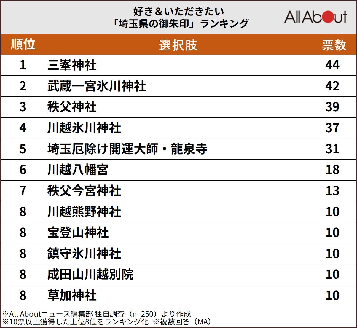 好き＆いただきたい「埼玉県の御朱印」ランキング