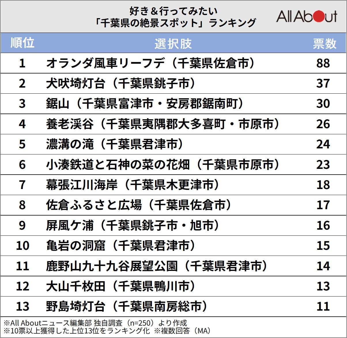 千葉県の絶景スポットランキング