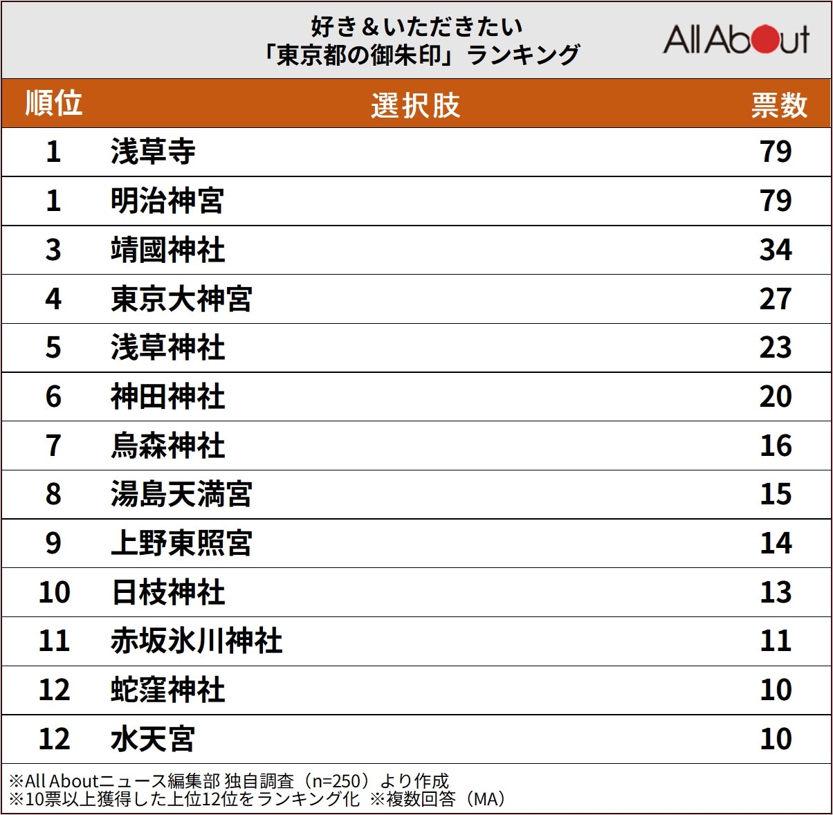 好き＆いただきたい「東京都の御朱印」ランキング