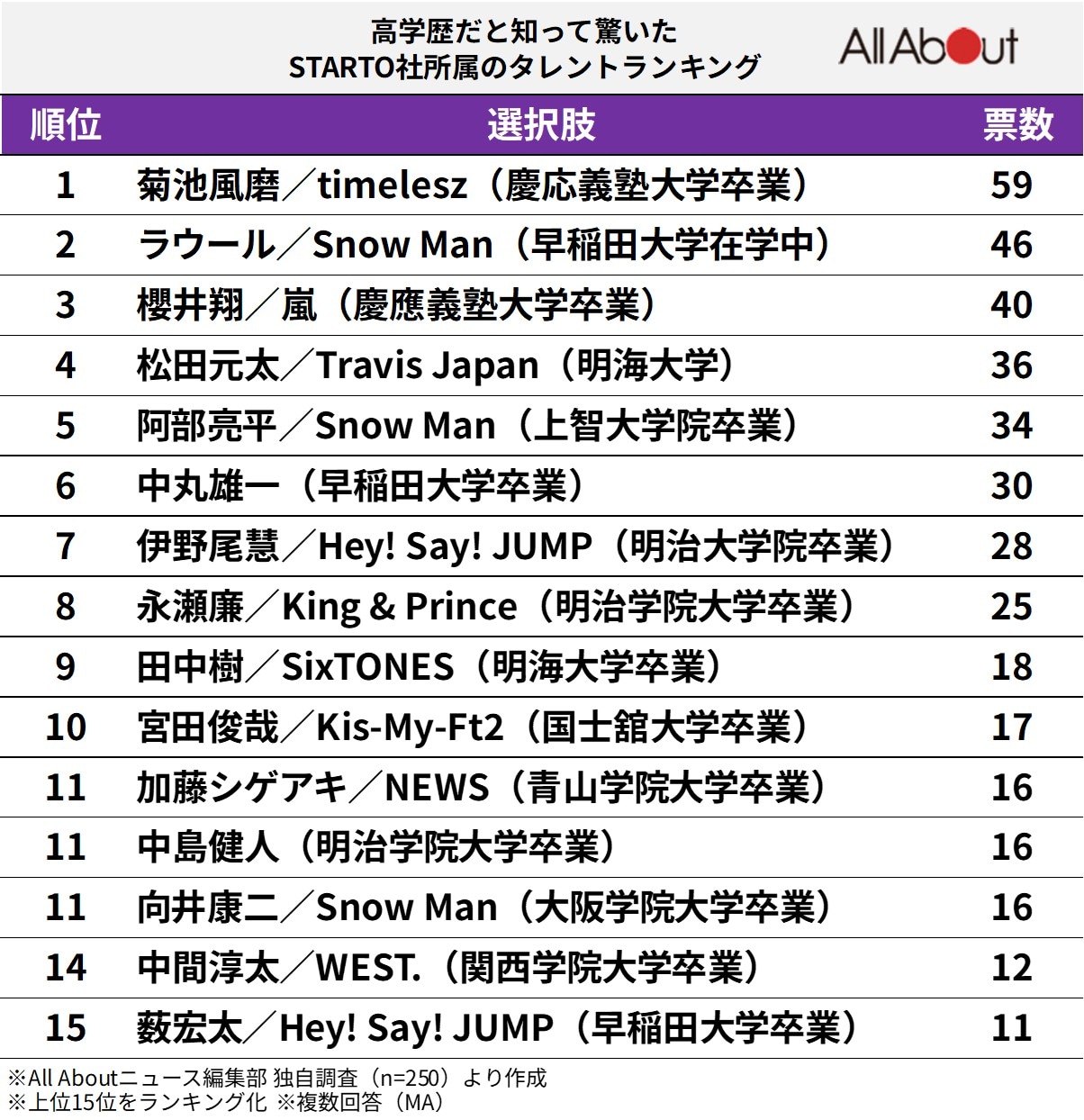 高学歴だと知って驚いたSTARTOタレントランキング