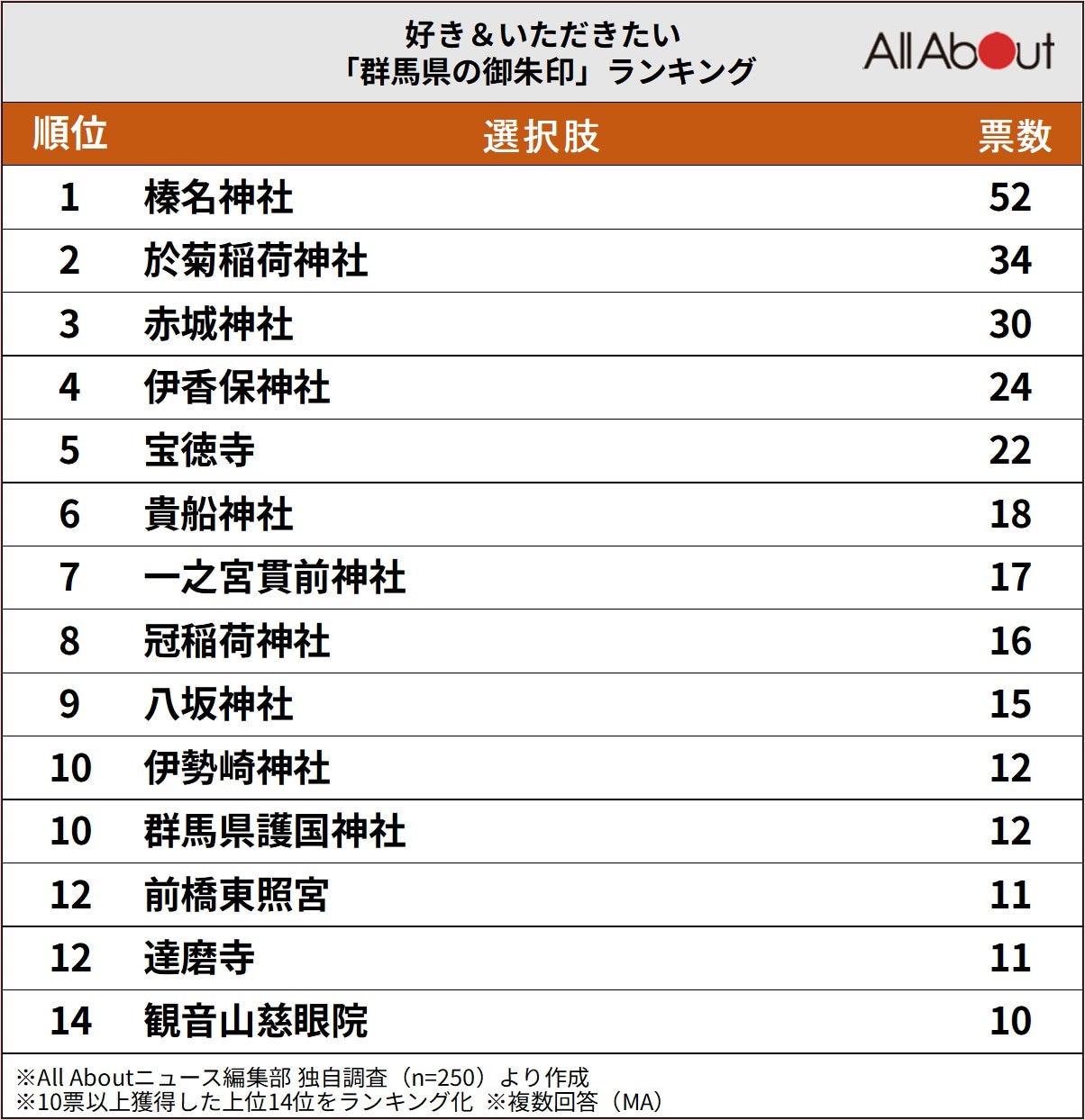 好き＆いただきたい「群馬県の御朱印」ランキング