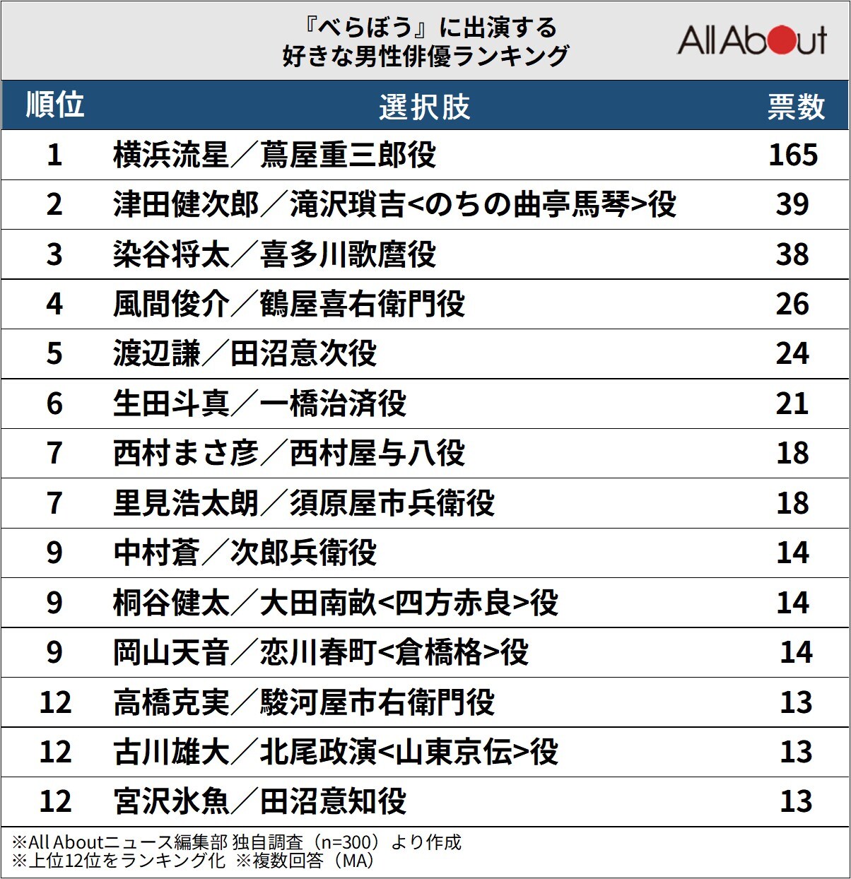 『べらぼう』に出演する好きな男性俳優ランキング