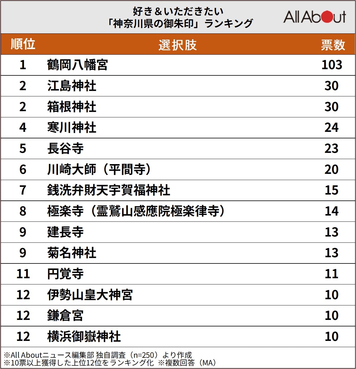 好き＆いただきたい「神奈川県の御朱印」ランキング