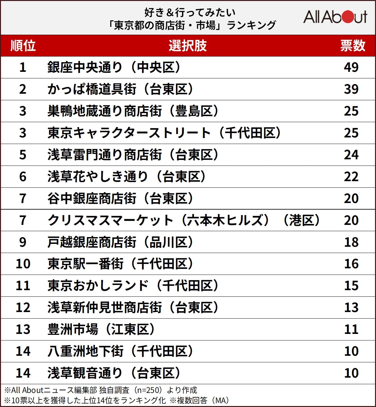 好き＆行ってみたい「東京都の商店街・市場」ランキング