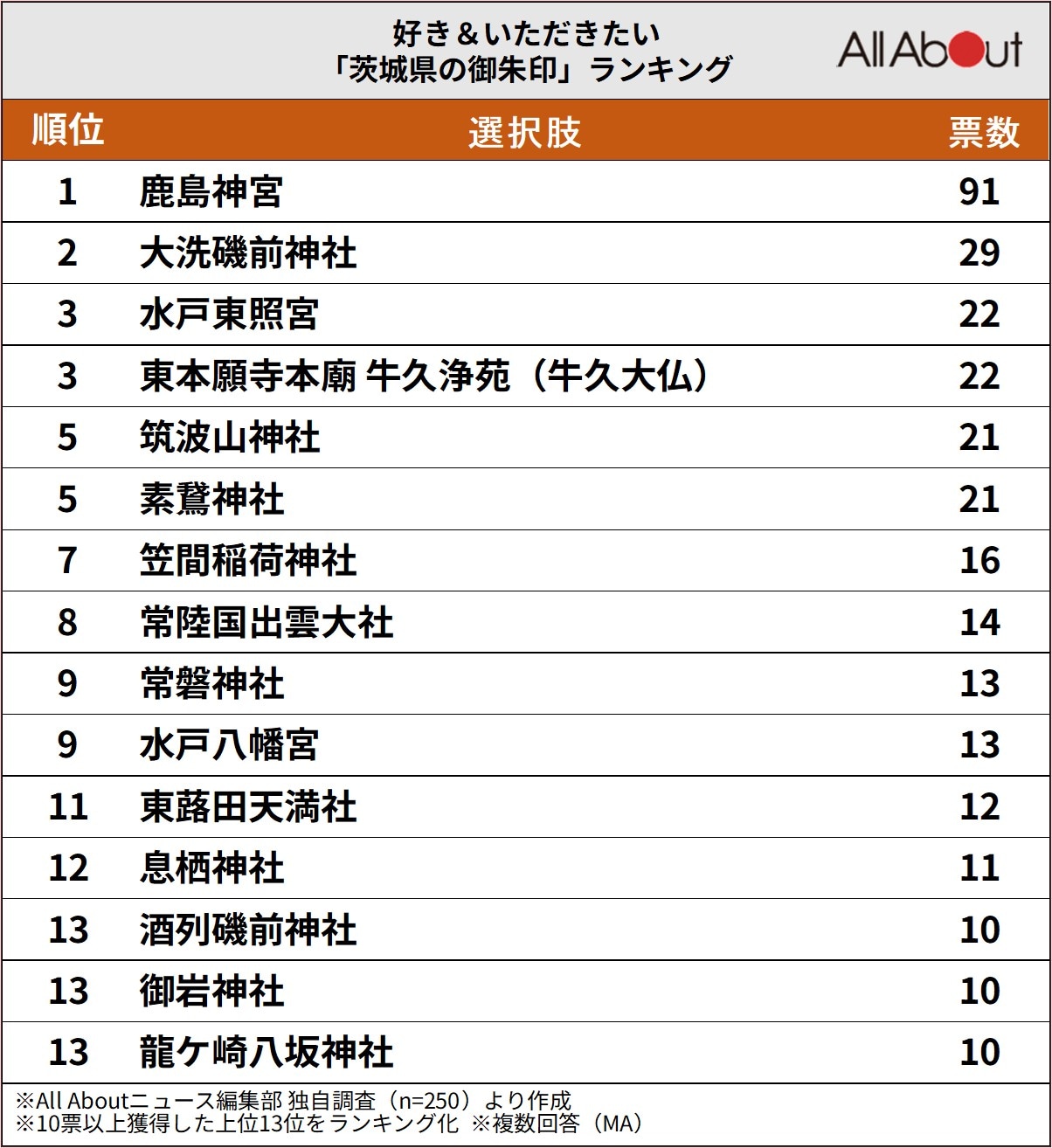 好き＆いただきたい「茨城県の御朱印」ランキング