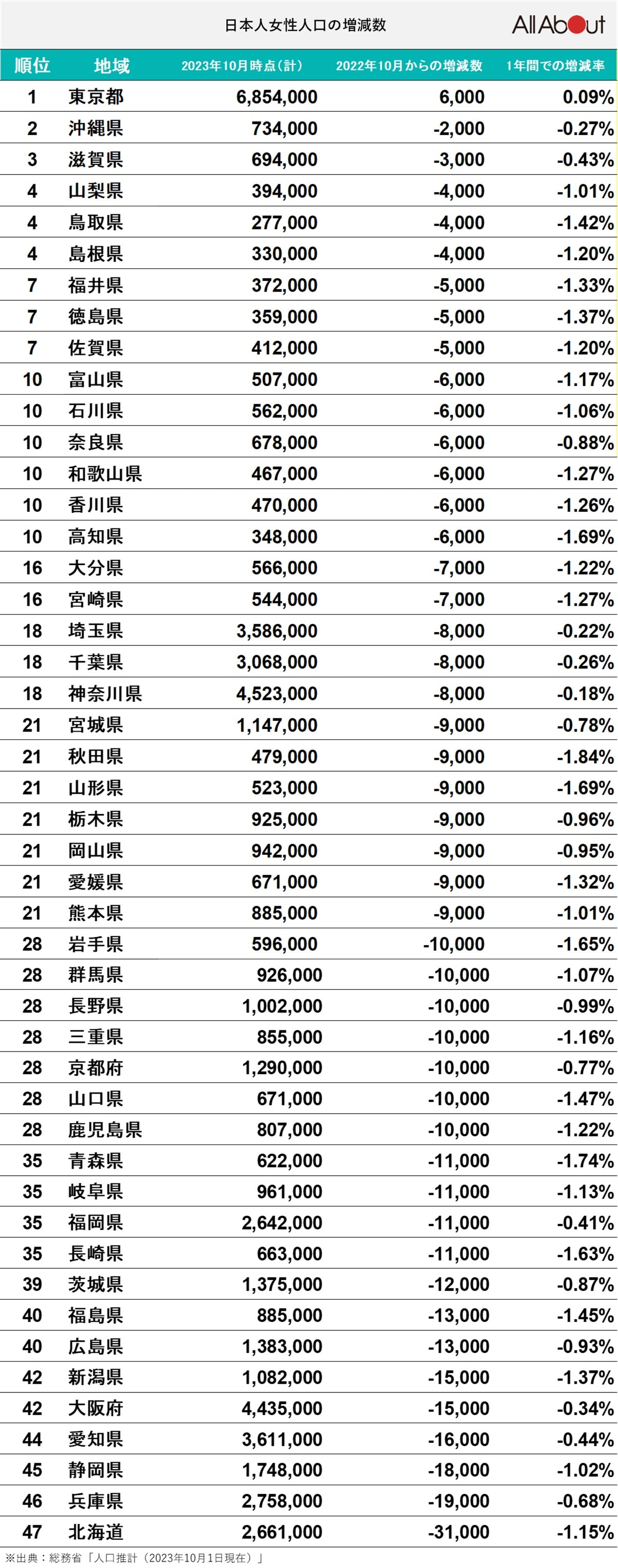 日本人女性の人口増減数ランキング