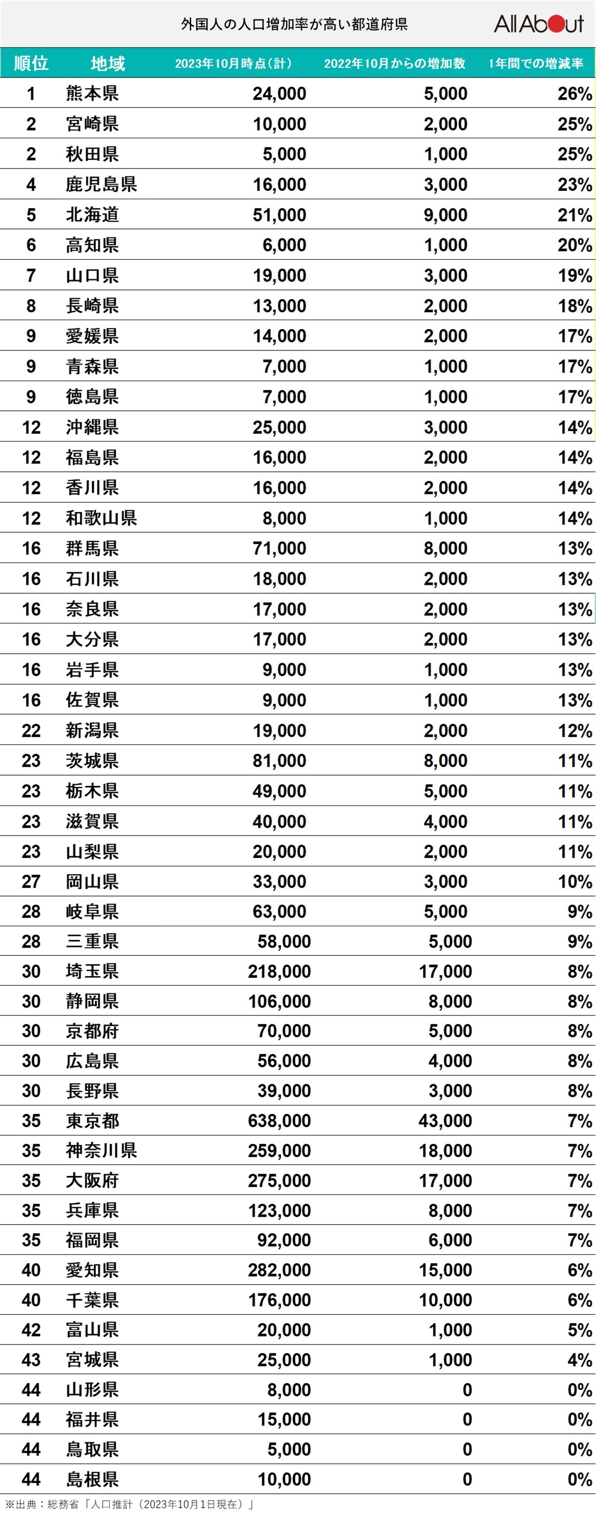 外国人の人口増加率が高い都道府県ランキング