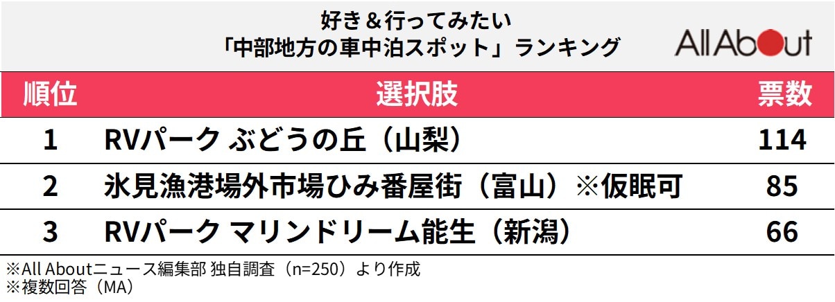 好き＆行ってみたい「中部地方の車中泊スポット」ランキング