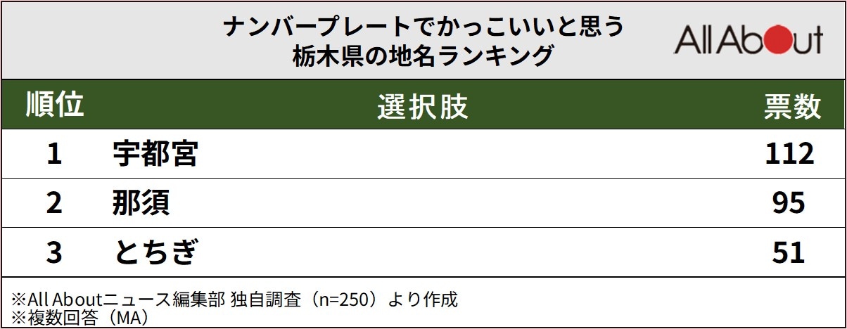 ナンバープレートでかっこいいと思う栃木県の地名ランキングの画像