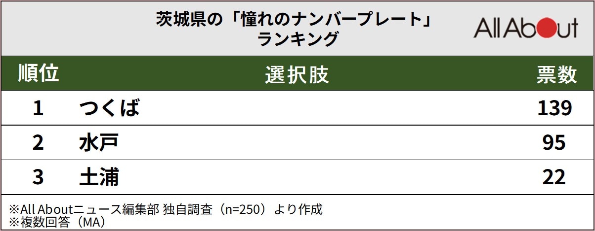 茨城県の「憧れのナンバープレート」ランキング