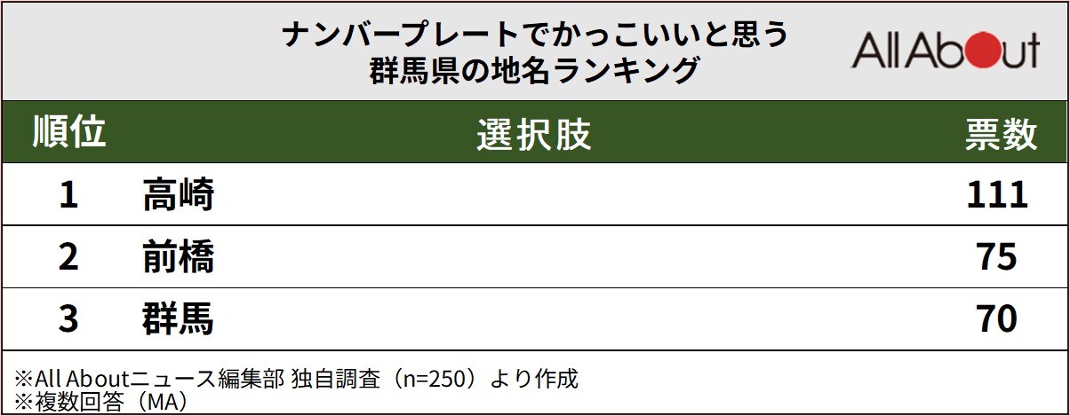 ナンバープレートでかっこいいと思う群馬県の地名ランキングの画像