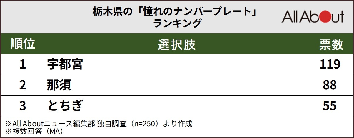 栃木県の「憧れのナンバープレート」ランキング
