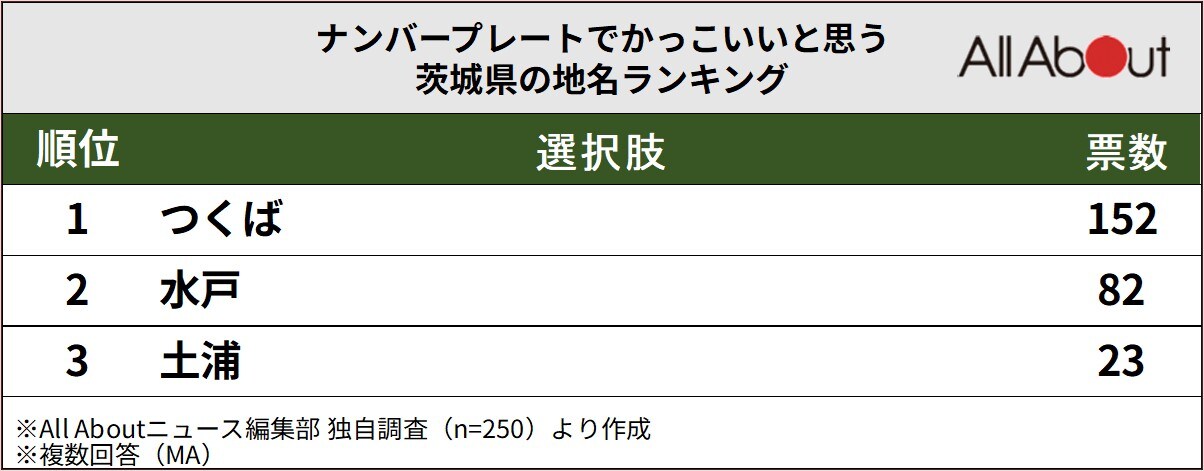 ナンバープレートでかっこいいと思う茨城県の地名ランキングの画像