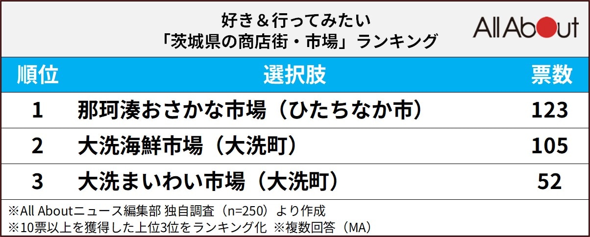 好き＆行ってみたい「茨城県の商店街・市場」ランキング