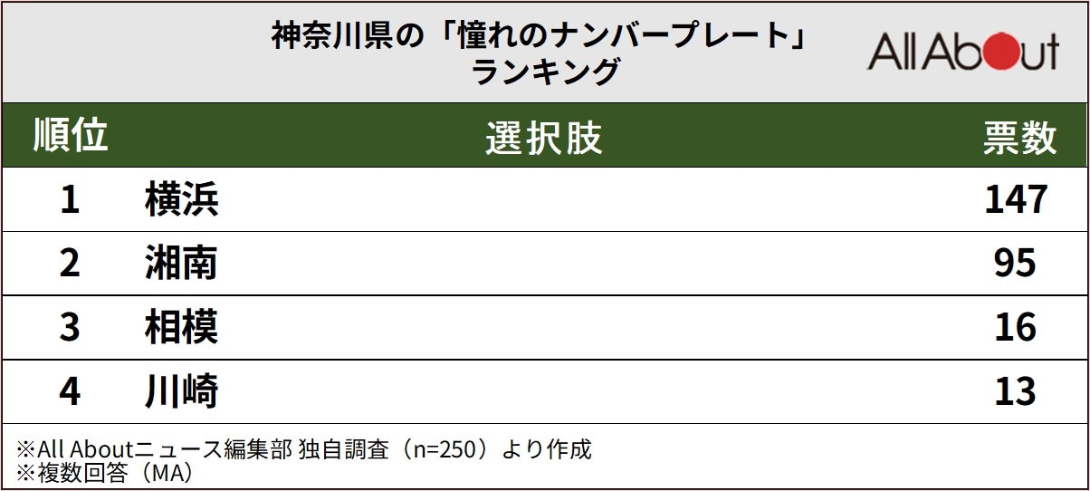 神奈川県の「憧れのナンバープレート」ランキング