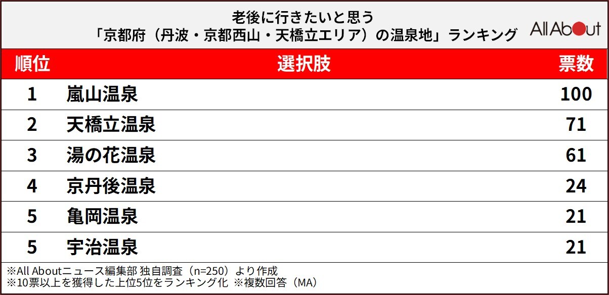 京都府（丹波・京都西山・天橋立エリア）の温泉地ランキング