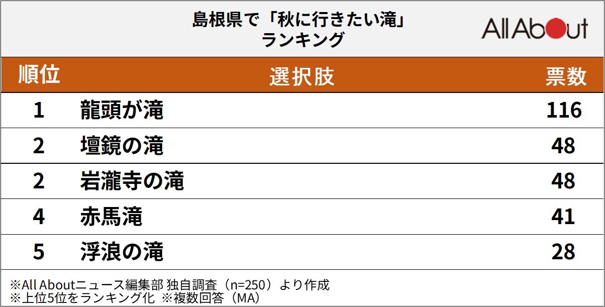 島根県で「秋に行きたい滝」ランキング