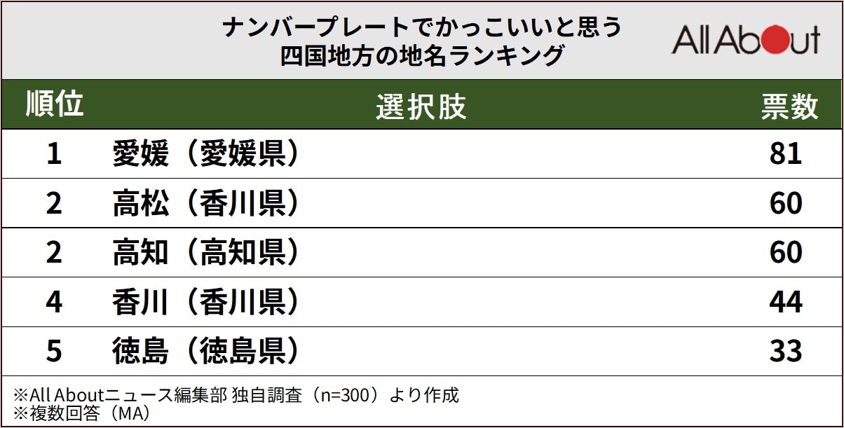 ナンバープレートでかっこいいと思う四国地方の地名ランキング
