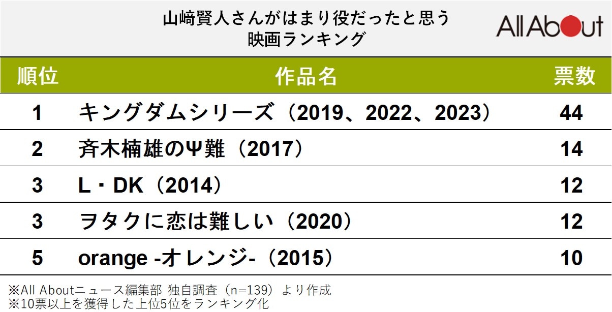 「山﨑賢人」がはまり役だったと思う映画ランキング