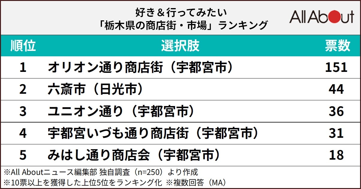 好き＆行ってみたい「栃木県の商店街・市場」ランキング