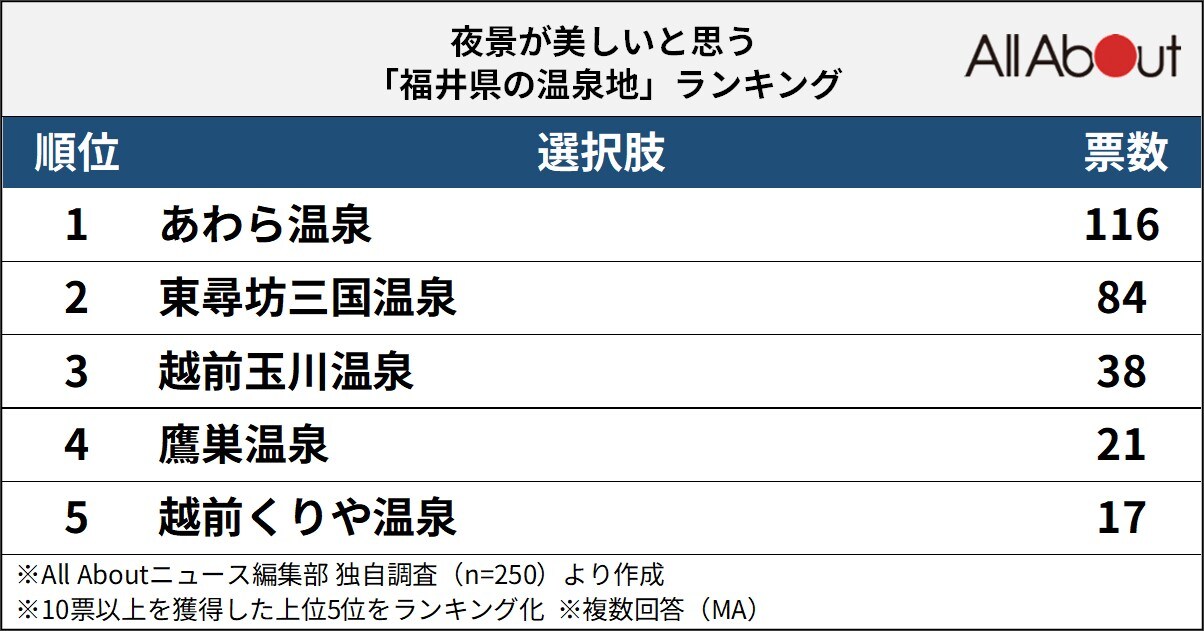 夜景が美しいと思う福井県の温泉地ランキング