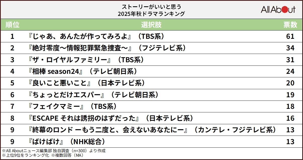 ストーリーがいいと思う「2025年秋ドラマ」ランキング