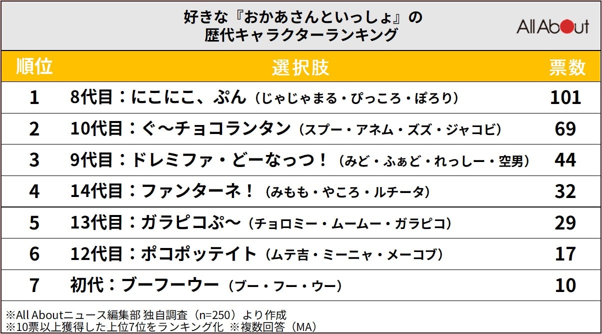 『おかあさんといっしょ』で好きな歴代キャラクターランキング