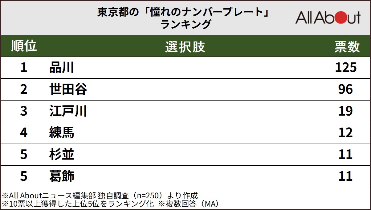 東京都の「憧れのナンバープレート」ランキング