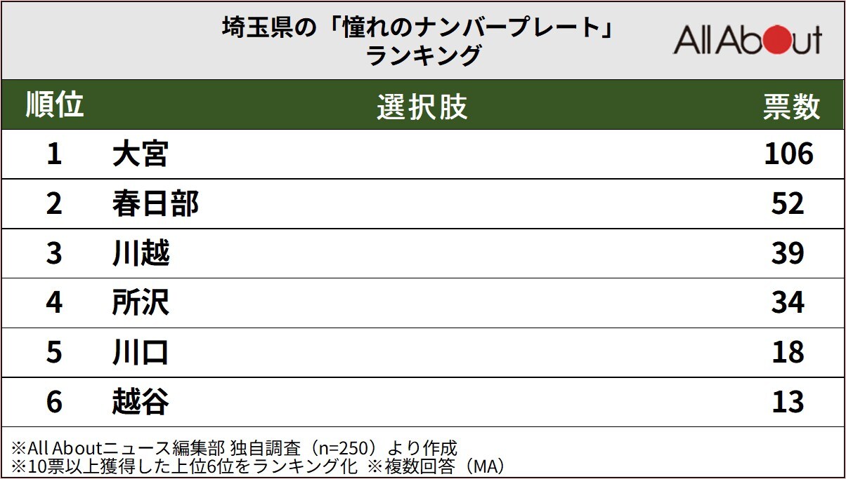 埼玉県の「憧れのナンバープレート」ランキング