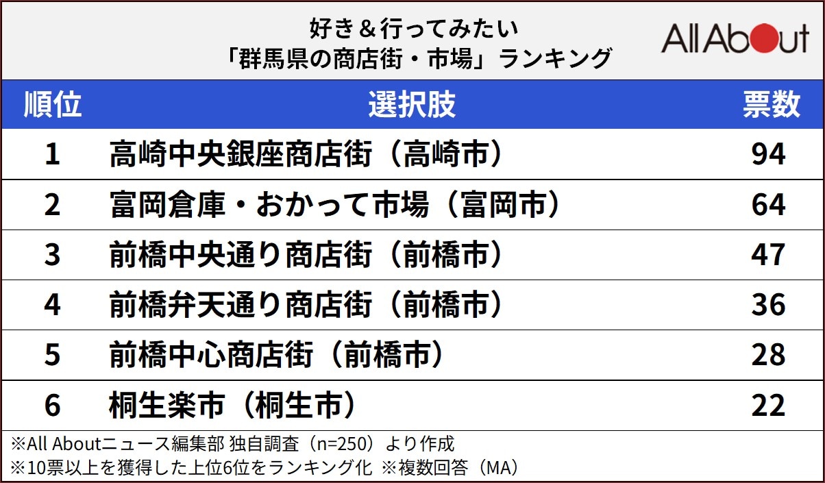 好き＆行ってみたい「群馬県の商店街・市場」ランキング