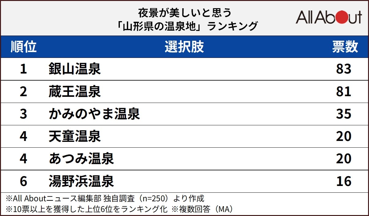 夜景が美しいと思う山形県の温泉地ランキング