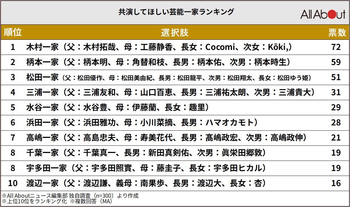 共演してほしい芸能一家ランキング
