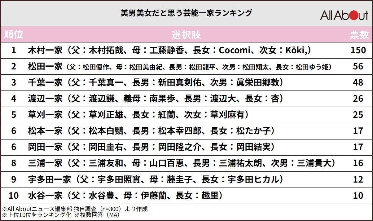 美男美女だと思う芸能一家ランキング