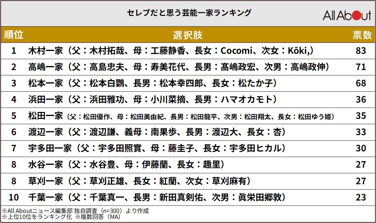 セレブだと思う芸能一家ランキング