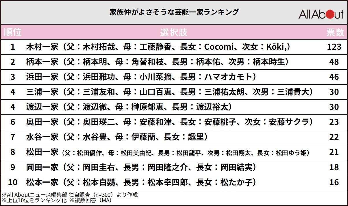家族仲が良さそうな芸能一家ランキング