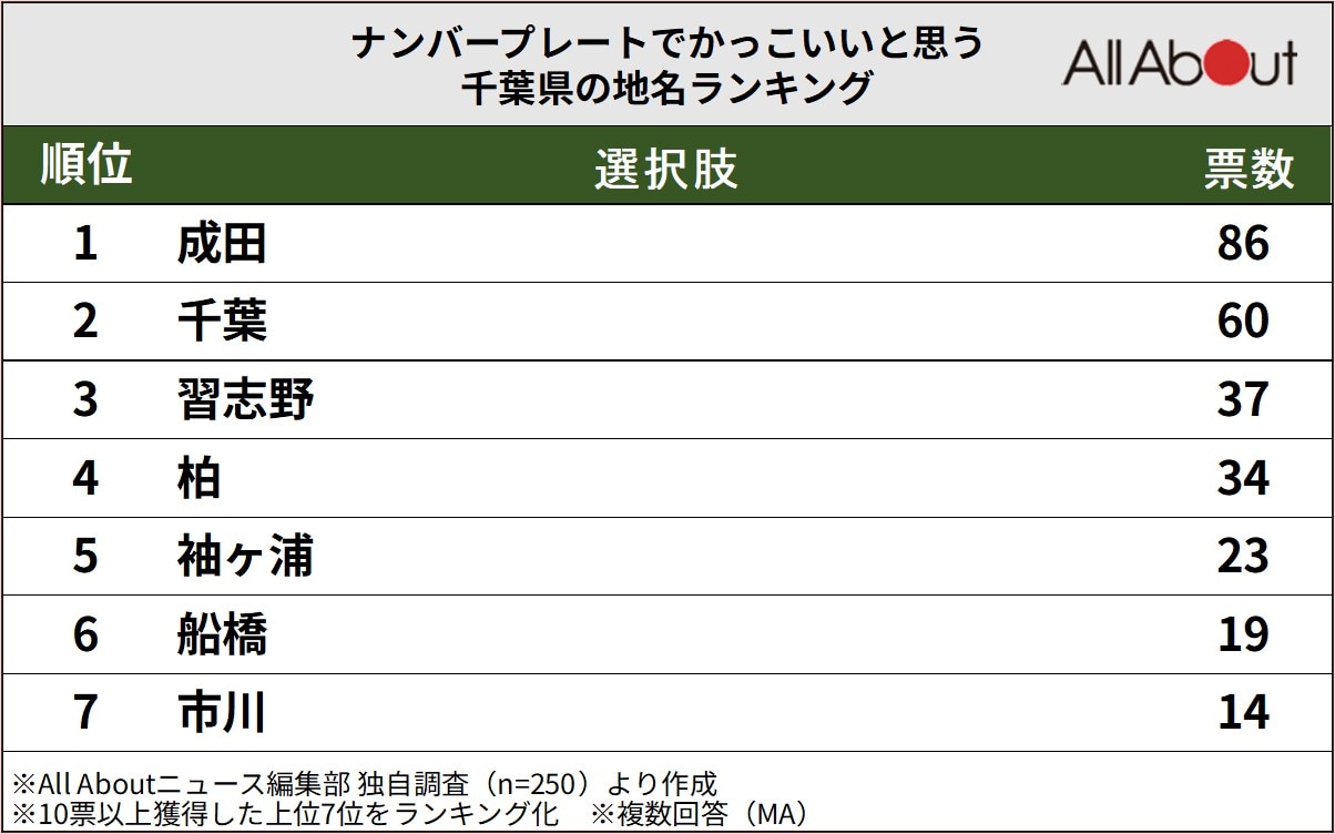 ナンバープレートでかっこいいと思う千葉県の地名ランキングの画像