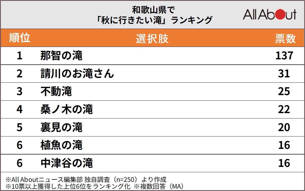 和歌山県で「秋に行きたい滝」ランキング