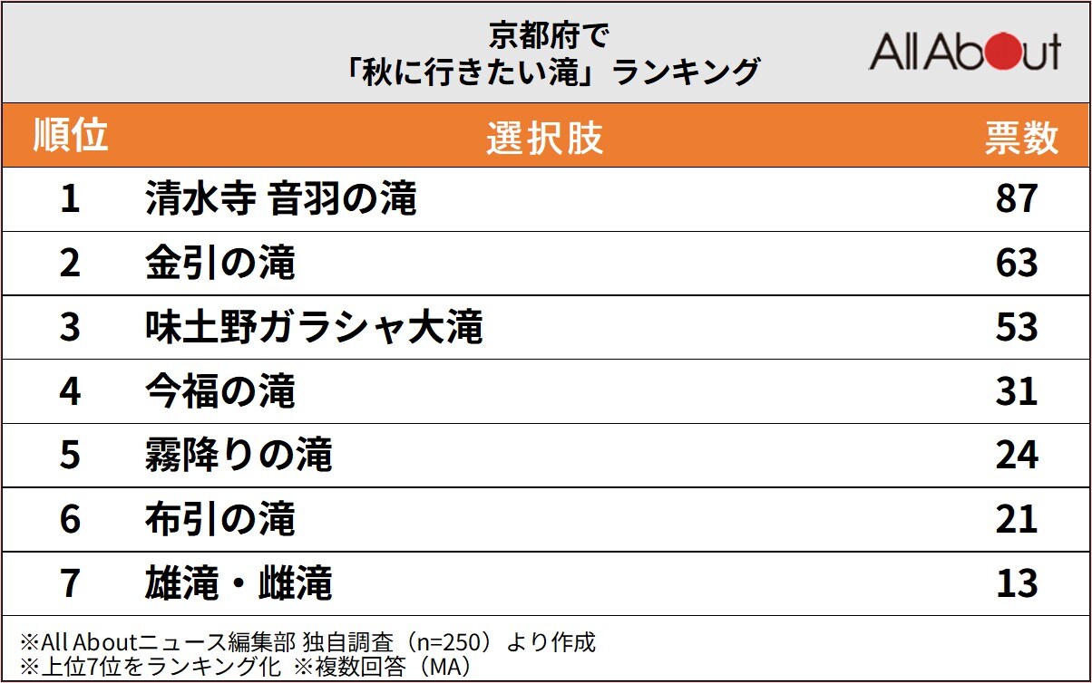 京都府で「秋に行きたい滝」ランキング
