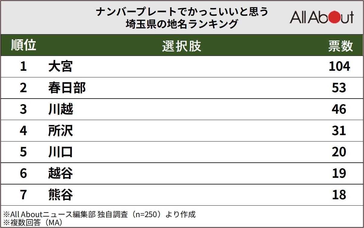 ナンバープレートでかっこいいと思う埼玉県の地名ランキングの画像