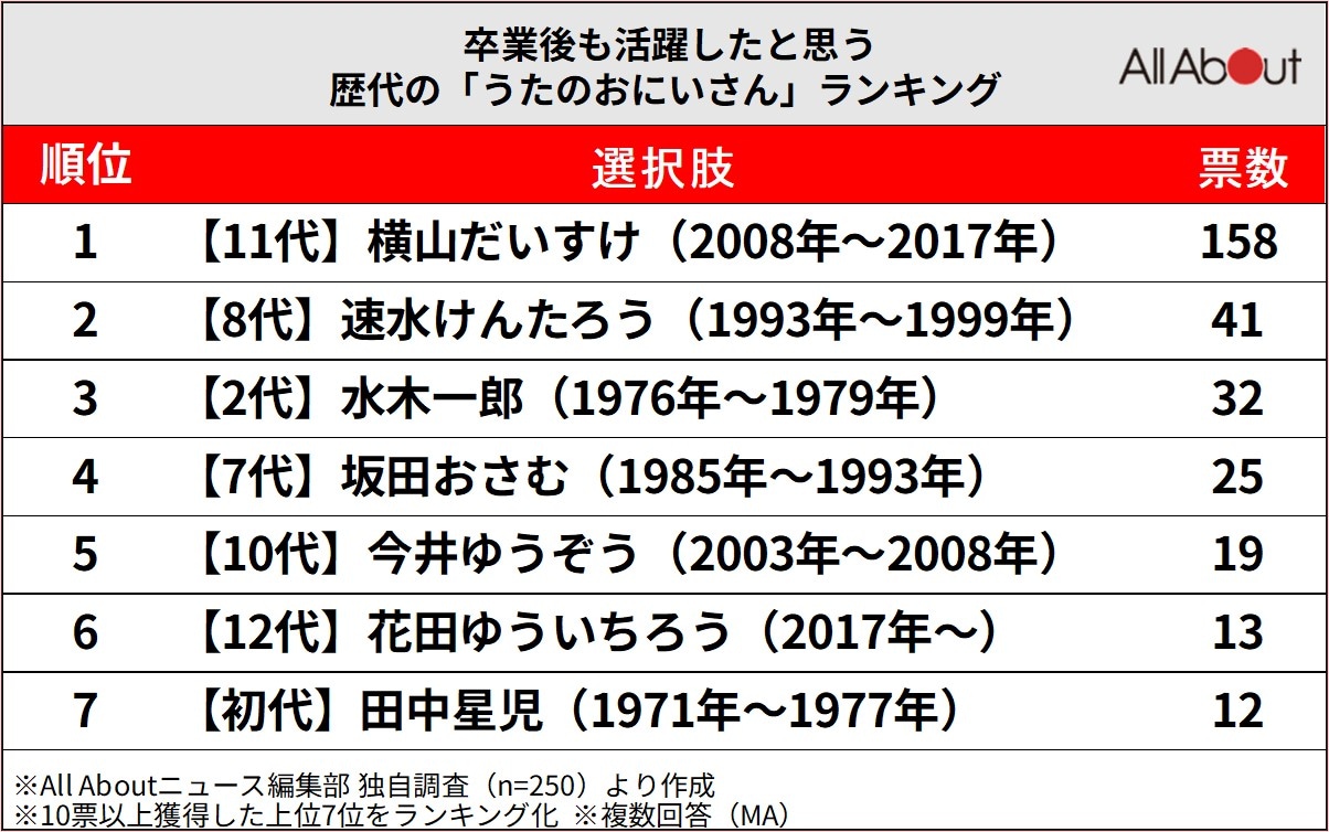 卒業後も活躍したと思う歴代の「うたのおにいさん」ランキング