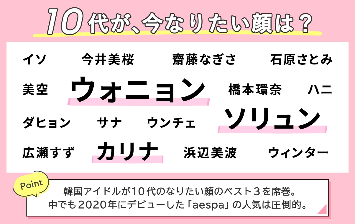 10代が選ぶ「今、なりたい顔」ランキング