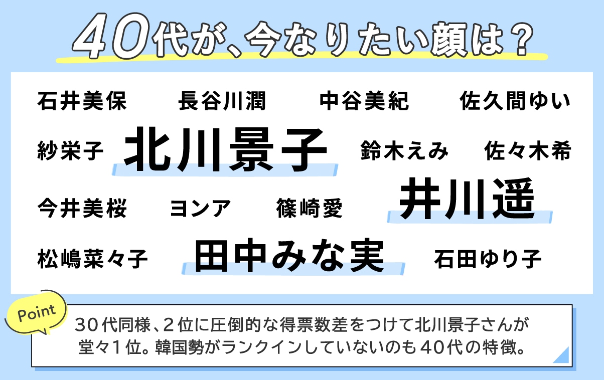 40代が選ぶ「今、なりたい顔」ランキング