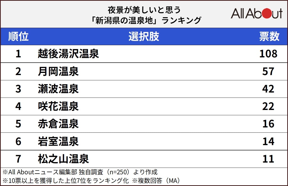 夜景が美しいと思う新潟県の温泉地ランキング