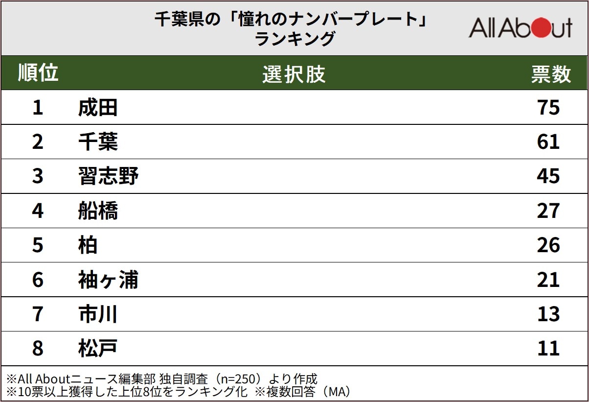 千葉県の「憧れのナンバープレート」ランキング