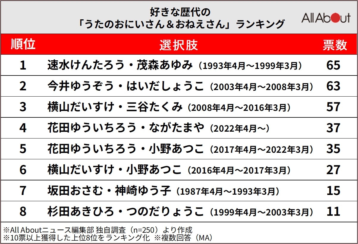 好きな歴代のうたのおにいさん＆おねえさんコンビランキング