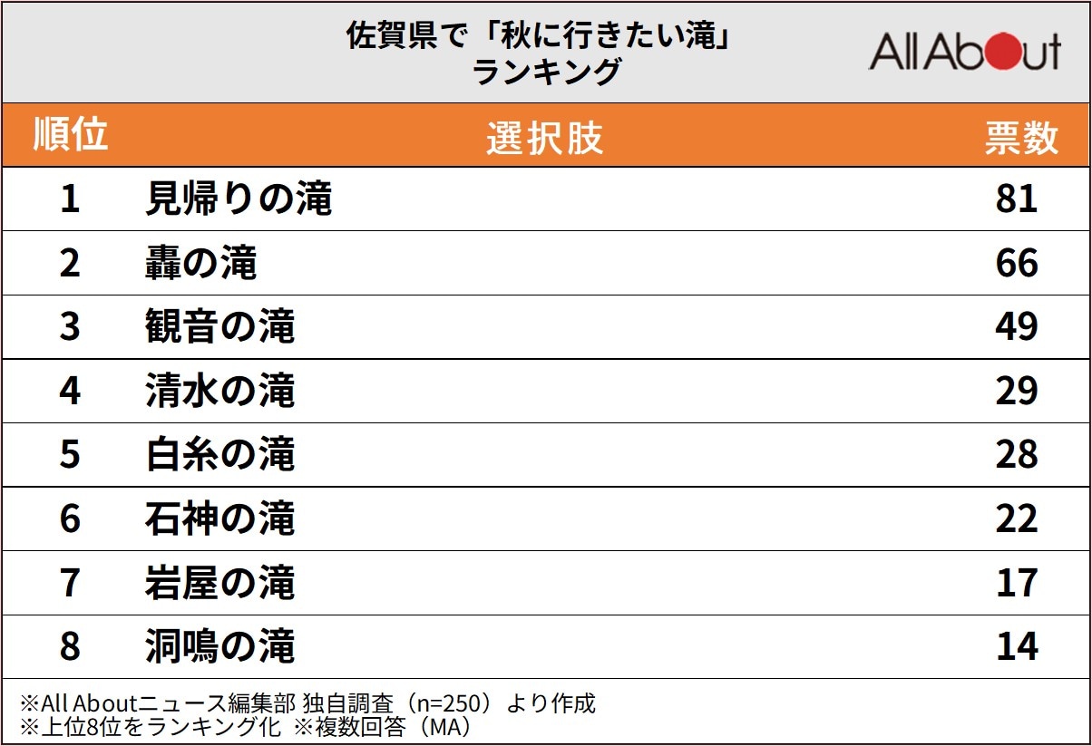 佐賀県で「秋に行きたい滝」ランキング